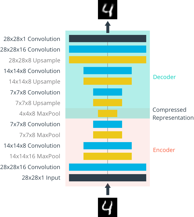 Convolutinoal Autoencoder Schema