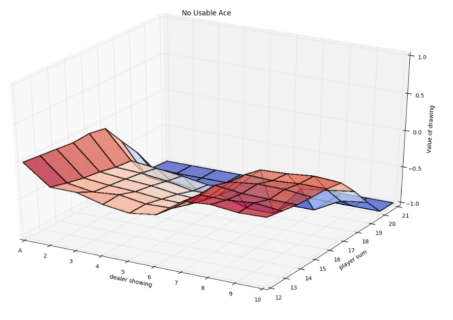 3D Policy Plot